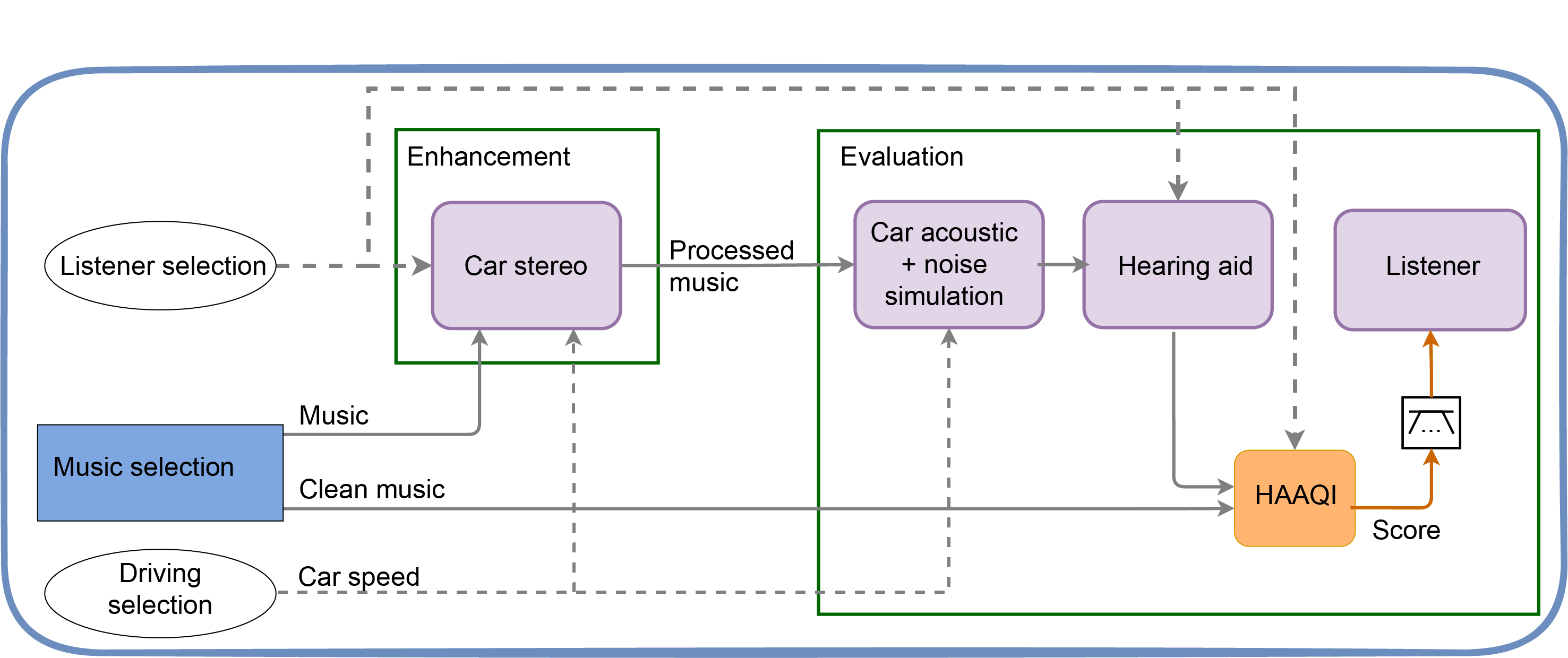 Baseline schematic for car task